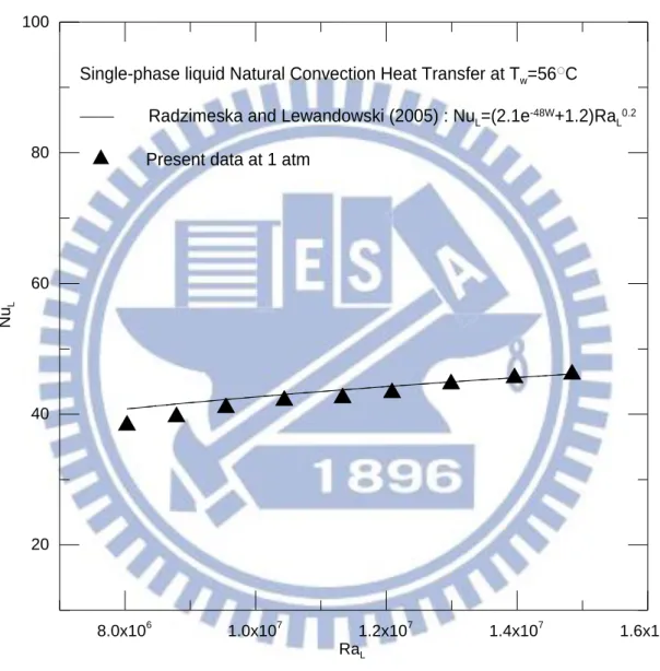 Fig. 4.1    Comparison of the present single-phase natural convection data with the  empirical correlation of Radziemska and Lewandowski (2005)