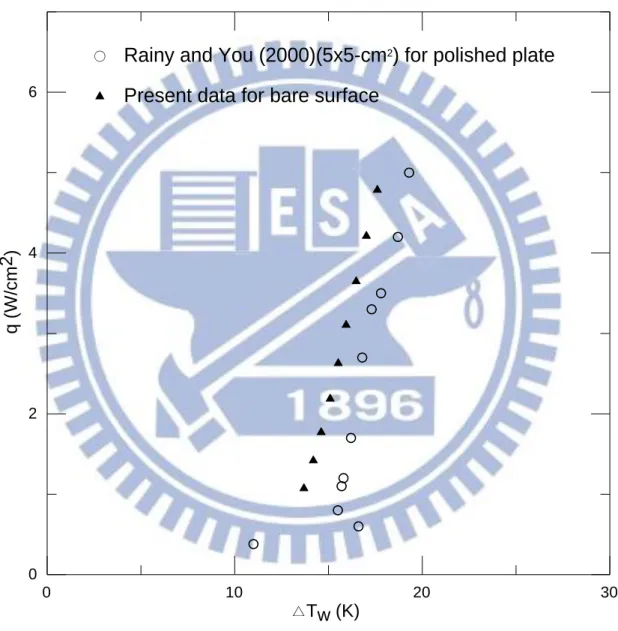 Fig. 4.2    Comparison of the present nucleate boiling heat transfer data for bare surface  with Rainy and You (2000)