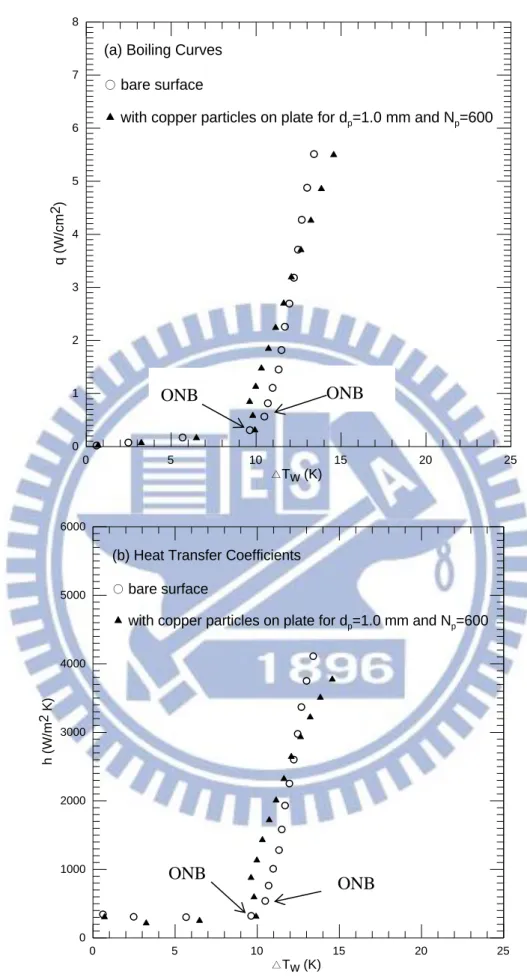 Fig. 4.9    Effects of copper particle diameter and number on saturated pool boiling  curves (a) and boiling heat transfer coefficients (b) at  d 