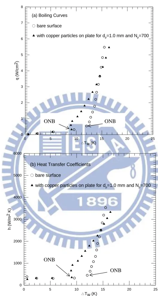 Fig. 4.10    Effects of copper particle diameter and number on saturated pool boiling  curves (a) and boiling heat transfer coefficients (b) at  d 