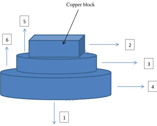Fig. 3.1 Schematic diagram of six main directions of the heat loss. 2  3  4 5 6 1 Copper block 