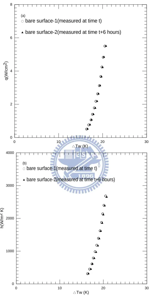 Fig. 4.3    Effects of surface aging on subcooled pool boiling curves (a) and boiling  heat transfer coefficients (b) for  ∆