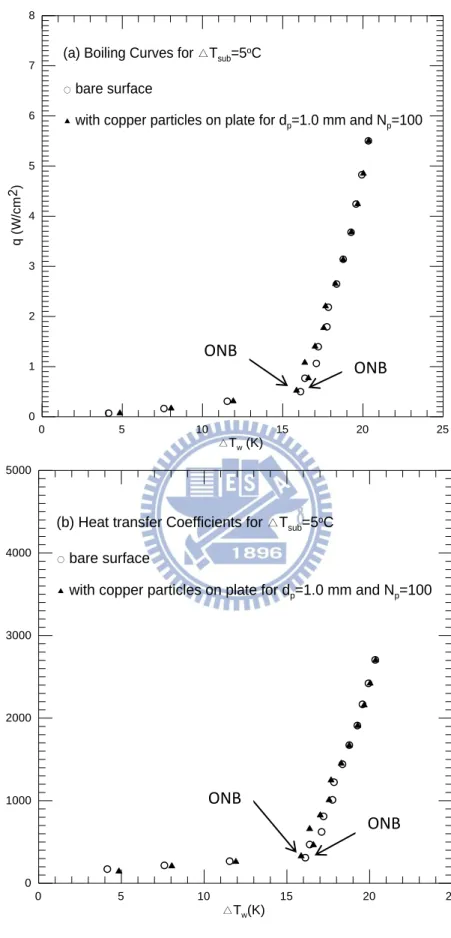 Fig. 4.4    Effects of copper particle diameter and number on subcooled pool boiling  curves (a) and boiling heat transfer coefficients (b) for  ∆ 