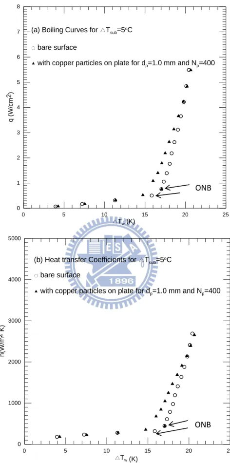 Fig. 4.7    Effects of copper particle diameter and number on subcooled pool boiling  curves (a) and boiling heat transfer coefficients (b) for  ∆ 