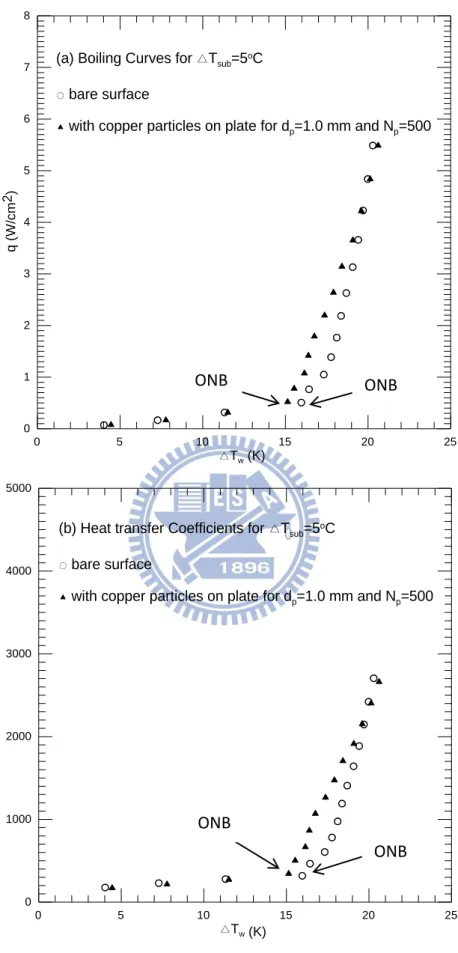 Fig. 4.8    Effects of copper particle diameter and number on subcooled pool boiling  curves (a) and boiling heat transfer coefficients (b) for  ∆ 