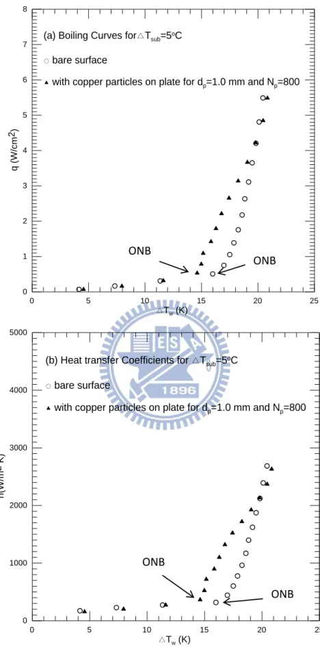 Fig. 4.11    Effects of copper particle diameter and number on subcooled pool boiling  curves (a) and boiling heat transfer coefficients (b) for  ∆ 