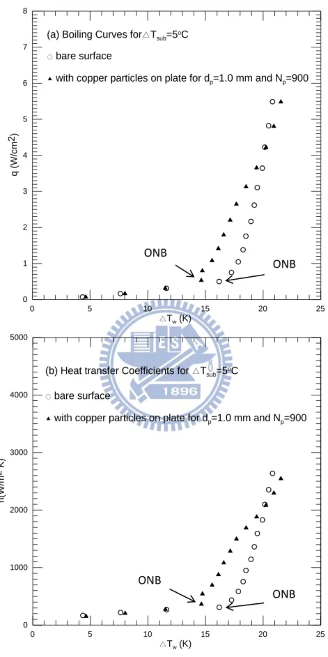 Fig. 4.12    Effects of copper particle diameter and number on subcooled pool boiling  curves (a) and boiling heat transfer coefficients (b) for  ∆ 