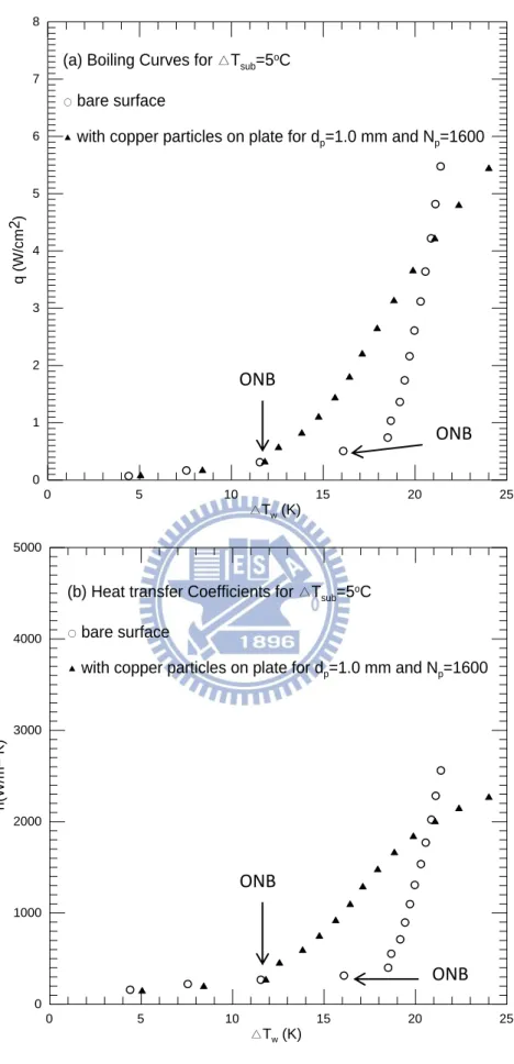Fig. 4.17    Effects of copper particle diameter and number on subcooled pool boiling  curves (a) and boiling heat transfer coefficients (b) for  ∆ 