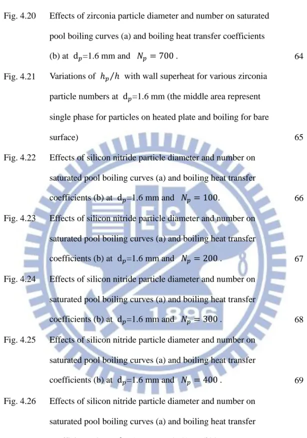 Fig. 4.20    Effects of zirconia particle diameter and number on saturated      pool boiling curves (a) and boiling heat transfer coefficients   