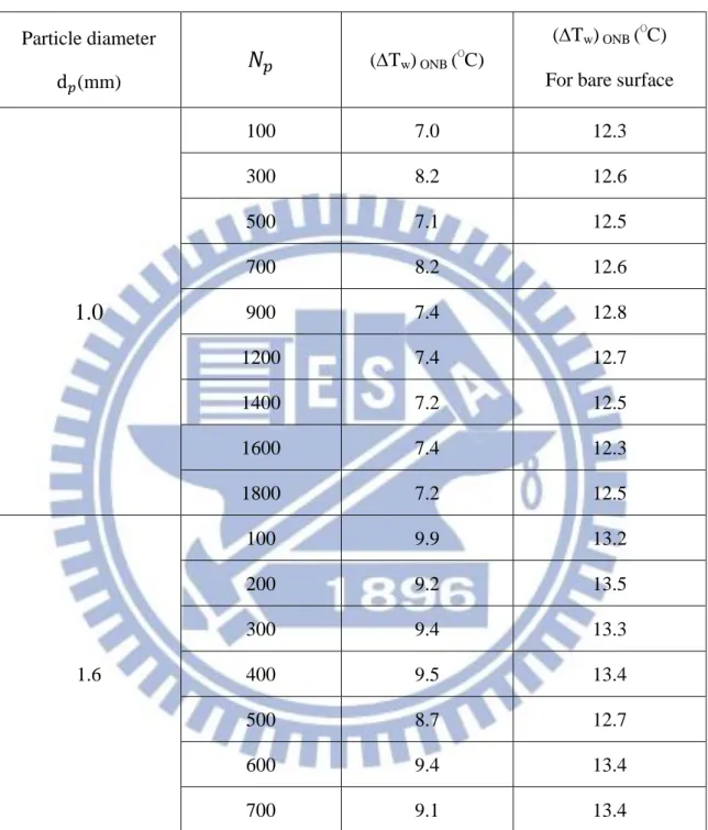 Table 4.1 Wall superheats at onset of nucleate boiling for zirconia particles 