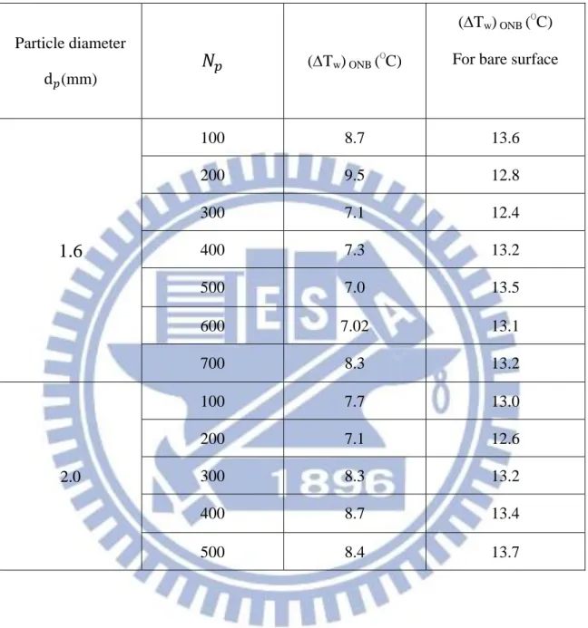 Table 4.2 Wall superheats at onset of nucleate boiling for silicon nitride particles 