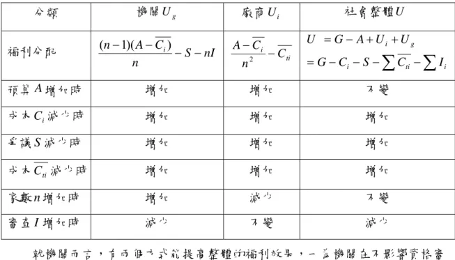 表 4- 6 選商程序福利分配比較表  分類  機關 U g 廠商 U i 社會整體 U 福利分配  S nI n CAn i −−−−1)()( tiiC n CA−2 − ∑∑−−−−=++−= itiigiICSCGUUAGU 預算 A 增加時  增加  增加  不變  成本 C i 減少時  增加  增加  增加  爭議 減少時 S 增加  增加  增加  成本 C 減少時  ti 增加  增加  增加  家數 增加時 n 增加  減少  不變  審查 I 增加時  減少  不變  減少  就機關而