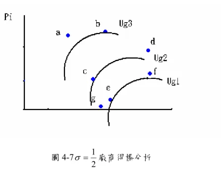 圖 4-7 2=1σ 廠商得標分析  當 2&lt;1σ ，機關的效用函數曲線如圖 4-8，因為 ，表示品質的 評比項比重提高，此時點 f 對機關而言為最佳選擇。  321ugugug&gt;&gt; 圖 4-8 2&lt;1σ 廠商得標分析  當 2&gt;1σ ，機關的效用函數曲線如圖 4-9，因為 ，表示價格評 比項的比重增高，此時點 g 對機關而言為最佳選擇。  321ugugug&gt;&gt;