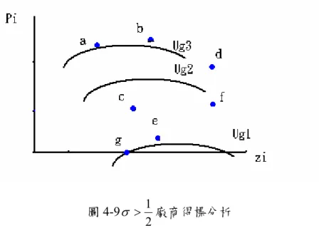 圖 4-9 2>1σ 廠商得標分析  這些情況是在廠商願意揭露真實資訊時，而現實上因為廠商的能力為私人訊 息，故廠商可能會偽裝成高能力的廠商，以增加得標的機會。  圖 4-10 廠商真實能力的分佈  圖 4-11 廠商虛偽表示真實能力的分布（不考慮價格） 