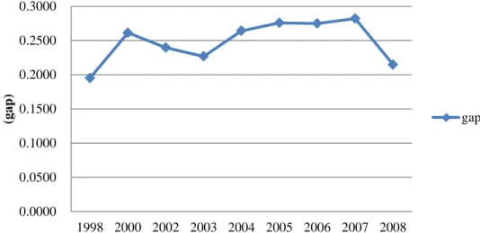 Figure 2 Gaps in average efficiency score between OECD and Non-OECD members 