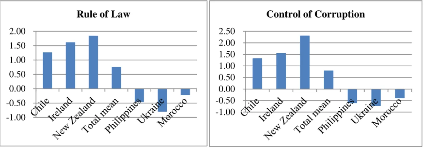 Figure 8  Governance index of RL             Figure 9  Governance index of CO 