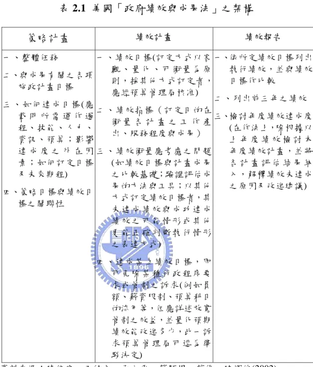 表 2.1  美國「政府績效與成果法」之架構  策略計畫  績效計畫  績效報告  一、整體任務  二、與成果有關之各項 施政計畫目標  三、如何達成目標(應 載 明 所 需 運 作 過 程、技能、人力、 資訊、預算；影響 達 成 度 之 外 在 因 素；如何訂定目標 及未來期程)  四、策略目標與績效目 標之關聯性  一、績效目標(訂定方式以客觀 、 量 化 、 可 衡 量 為 原 則，採其他方式訂定者，應經預算管理局核准) 二、績效指標（訂定目的在衡 量 各 計 畫 之 工 作 產出、服務程度與成果） 