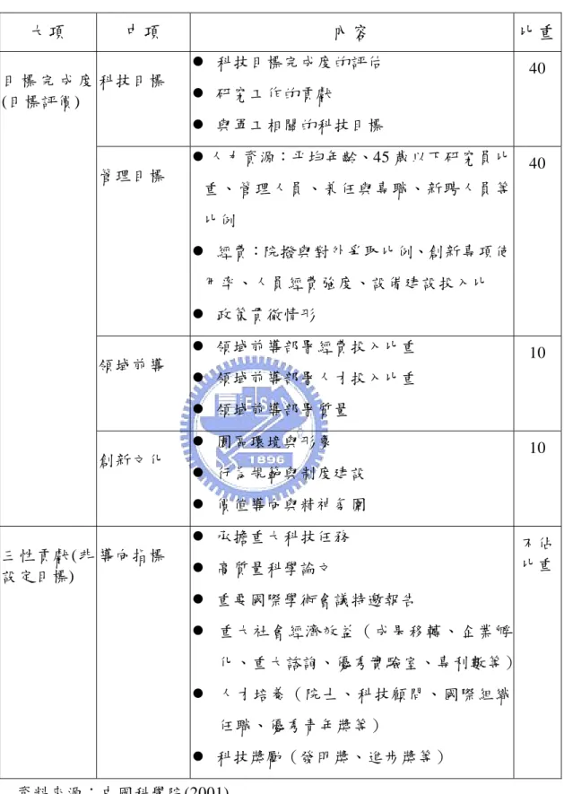 表 2.4  中國科學院知識創新工程試點單位評估方案指標架構  大項  中項  內容  比重 科技目標   科技目標完成度的評估   研究工作的貢獻   與軍工相關的科技目標  40  管理目標  人力資源：平均年齡、45 歲以下研究員比 重、管理人員、兼任與專職、新聘人員等 比例   經費：院撥與對外爭取比例、創新專項使 用率、人員經費強度、設備建設投入比   政策貫徹情形  40  領域前導   領域前導部署經費投入比重   領域前導部署人才投入比重   領域前導部署質量  10 目 標 完 成 度(目