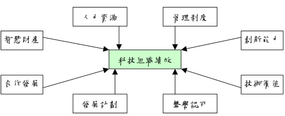 圖 2.1  我國科技組織績效評鑑八項衡量構面圖  資料來源：行政院國家科學委員會(2002) 科技組織績效 人力資源 管理制度發展計劃聲譽認可 智慧財產合作發展 創新能力技術價值