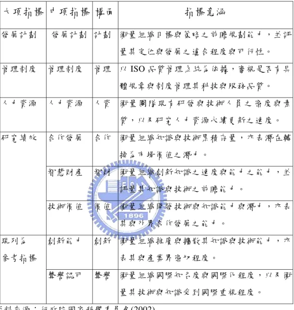 表 2.5  我國科技組織績效評鑑之指標架構意涵  大項指標 中項指標  構面 指標意涵  發展計劃  發展計劃  計劃 衡量組織目標與策略之前瞻規劃能力，並評 量其定位與發展之適合程度與可行性。  管理制度  管理制度  管理 以 ISO 品質管理系統為依據，審視是否有具 體規章與制度管理其科技與服務品質。  人力資源  人力資源  人資 衡 量 團 隊 現 有 研 發 與 技 術 人 員 之 密 度 與 素 質，以及研究人力資源永續更新之速度。  合作發展  合作 衡量組織知識與技術累積存量，亦表潛在轉