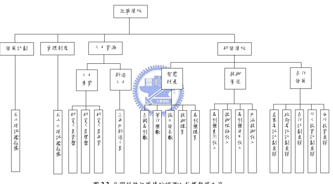 圖 2.2  我國科技組織績效評鑑之指標架構內容  資料來源：行政院國家科學委員會(2002) 發展計劃管理制度 人力資源 研發績效人力素質新進人力智慧財產技術價值 合作發展共十項評鑑指標共十六項評鑑指標研究人員資歷研究人員學歷研究人員年資三年內新進人員各國專利數著作權數論文發表數技術購買專利權購買專利權賣出收入技術服務收入專利權使用收入內涵技術收入企業委託計劃金額政府委託計劃金額合作計劃金額 外人投資計劃金額 向外投資金額組織績效