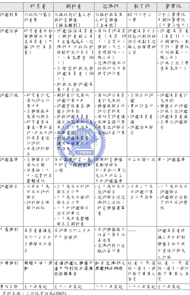 表 2.7  國內科技機關之評鑑制度比較表  研考會  國科會  經濟部  教育部  醫學院  評鑑對象  行政院所屬各 部會署  承接政府計畫之科技研究機構  （採志願制）  承接科技專案之研究機構 （全面性）  62 所公私立大學  公私立醫學院及國防醫學院 （中醫系除外） 評鑑組織  研考會會同相 關機關組成審 查委員會（亦 稱 評 核 委 員 會）  ․  評 鑑 諮 詢 委 員 會（ 國 科 會 副 主 委及企畫處處長、經濟 部 及 行 政 院 科技顧問組代表各 1 人 、 專 家 學 者 10 