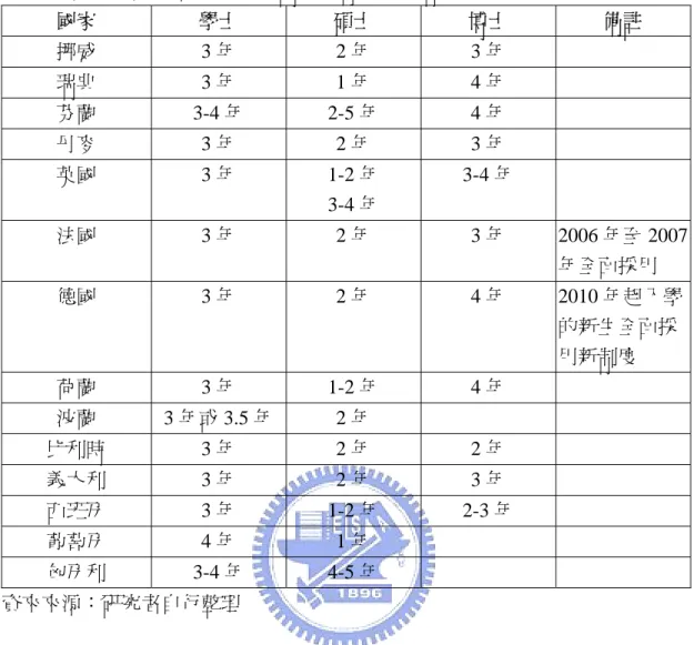 表 5-1 歐盟與歐洲主要國家現今高等教育學位結構比較表  國家  學士  碩士  博士  備註  挪威  3 年  2 年  3 年  瑞典  3 年  1 年  4 年  芬蘭 3-4 年 2-5 年  4 年  丹麥  3 年  2 年  3 年  英國  3 年 1-2 年  3-4 年  3-4 年  法國  3 年  2 年  3 年 2006 年至 2007 年全面採用  德國  3 年  2 年  4 年 2010 年起入學 的新生全面採 用新制度  荷蘭  3 年 1-2 年  4 年  