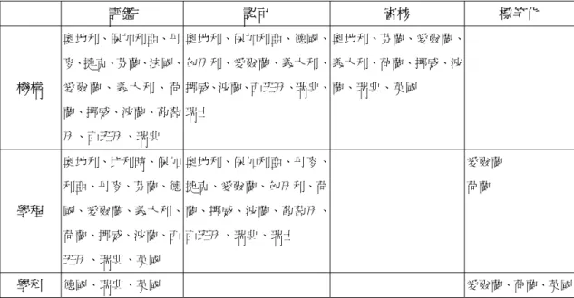 表 5-3  歐盟與歐洲主要國家高等教育品質保證機制實務之現況  評鑑  認可  審核  標竿化  機構  奧地利、保加利亞、丹 麥、捷克、芬蘭、法國、愛爾蘭、義大利、荷 蘭、挪威、波蘭、葡萄 牙、西班牙、瑞典  奧地利、保加利亞、德國、匈牙利、愛爾蘭、義大利、挪威、波蘭、西班牙、瑞典、瑞士  奧地利、芬蘭、愛爾蘭、義大利、荷蘭、挪威、波蘭、瑞典、英國  學程  奧地利、比利時、保加利亞、丹麥、芬蘭、德 國、愛爾蘭、義大利、 荷蘭、挪威、波蘭、西 班牙、瑞典、英國  奧地利、保加利亞、丹麥、捷克、愛爾蘭、匈