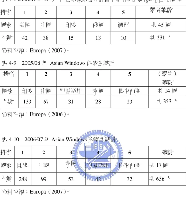 表 4-8 2006/07 年參加「伊拉斯謨斯世界計畫」學者統計數據與前五名國家  排名  1  2 3  4 5  學者總數  國家  美國  中國  印度  俄國  澳洲  共 45 國  人數  42  38 15  13 10  共 231 人  資料來源：Europa（2007）。  表 4-9  2005/06 年 Asian Windows 的學生統計  排名  1 2  3  4  5  （學生）  總數  國家  印度  中國  巴基斯坦 泰國  馬來西亞  共 14 國  人數  133