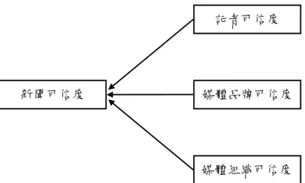 圖 2-1  本研究的新聞可信度概念 