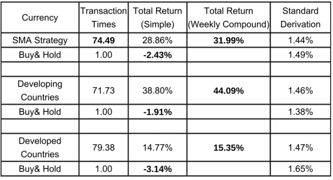 Table 4: The result sheet of MK model in currency market (Summary)           