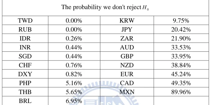 Table 6: The P-value sheet of MK model with buy&amp;hold, which states that our trading  strategy’ mean of return is usually higher than buy&amp;hold one except for MXN in terms of  Z-test