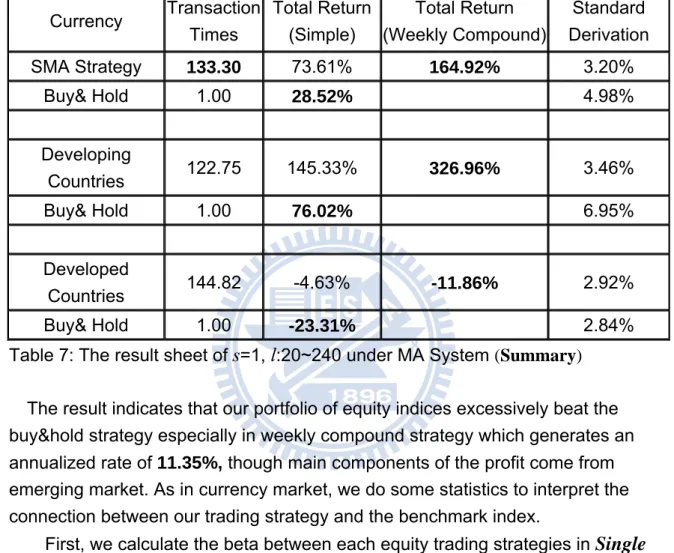 Table 7: The result sheet of  s =1,  l :20~240 under MA System (Summary)  The result indicates that our portfolio of equity indices excessively beat the  buy&amp;hold strategy especially in weekly compound strategy which generates an  annualized rate of 11