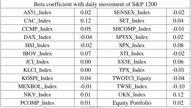 Table 9: The P-value sheet of single MA with buy&amp;hold, which states that our trading  strategy’ mean of return is usually higher than buy&amp;hold one in terms of Z-test, but there  are 6 indices p value larger than 0.5 which means the μ   in the parti