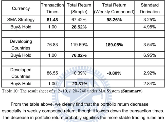 Table 10: The result sheet of s: 2~10, l: 20~240 under MA System (Summary)  From the table above, we clearly find that the portfolio return decrease 