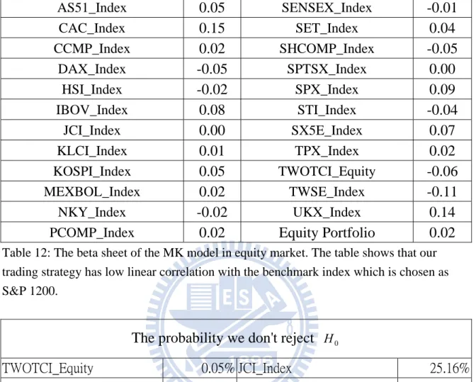 Table 12: The beta sheet of the MK model in equity market. The table shows that our  trading strategy has low linear correlation with the benchmark index which is chosen as  S&amp;P 1200
