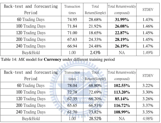 Table 14: MK model for Currency under different training period  Back-test and forecasting 