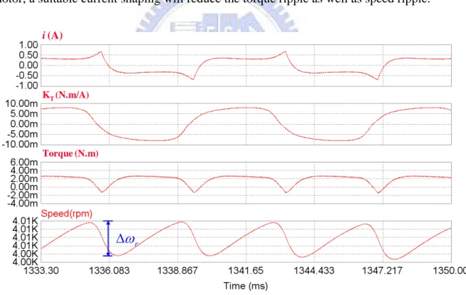 Fig. 2.11.    Steady-state torque response when using open-loop voltage-mode control of hard- hard-commutation scheme