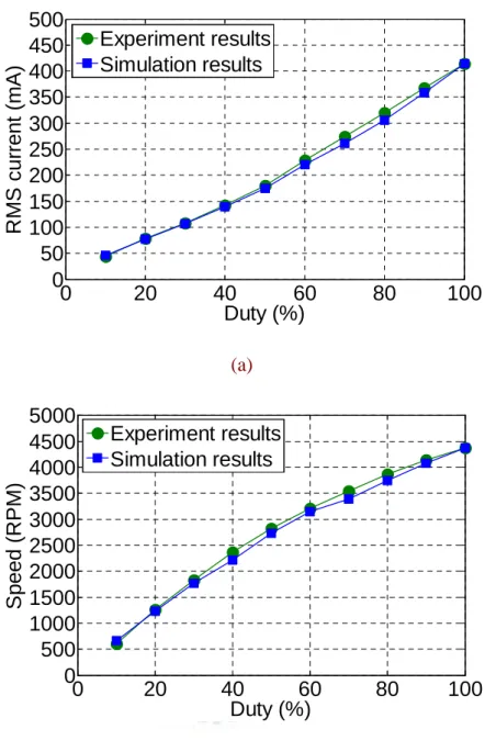 Fig. 2.16.  The RMS value of phase current and rotor speed curves under different duty  ratios