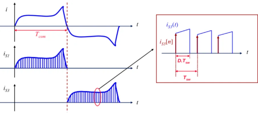 Fig. 3.5.    Conducting current of transistor S1 and S3.  where D is the duty ratio when motor is operated at 3000 RPM and 
