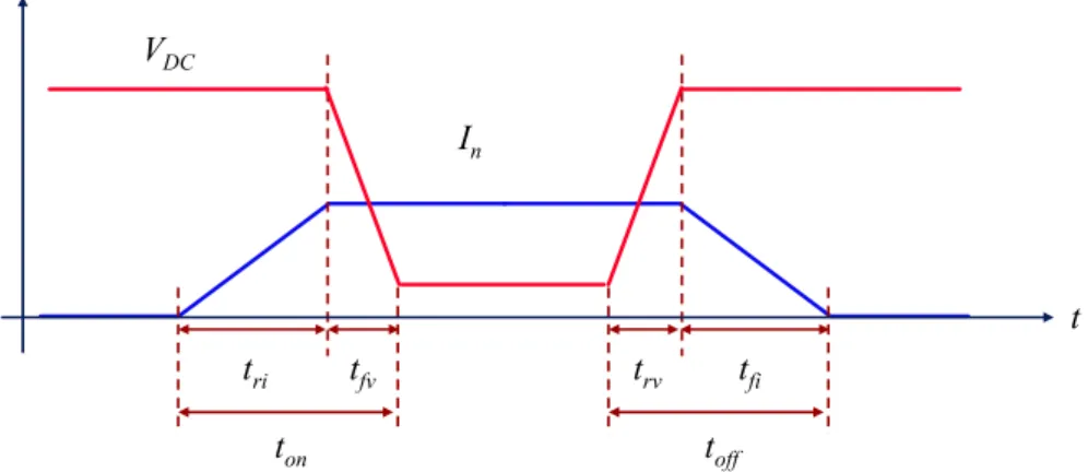 Fig. 3.6.    The switching transition during turn-on time and turn-off time. 