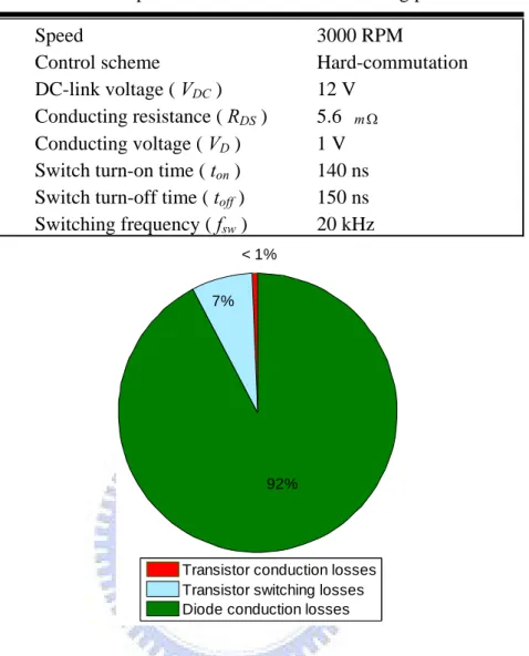 Fig. 3.9.    Pie chart of total power losses for PWM switching scheme 1.  3.1.2 PWM Switching Scheme 2 