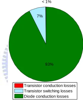 Fig. 3.11.    Pie chart of total power losses for PWM switching scheme 2.  3.1.3 PWM Switching Scheme 3 