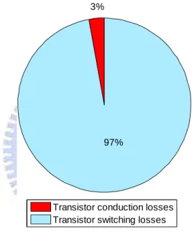 Fig. 3.15.    Pie chart of total power losses for PWM switching scheme 4. 