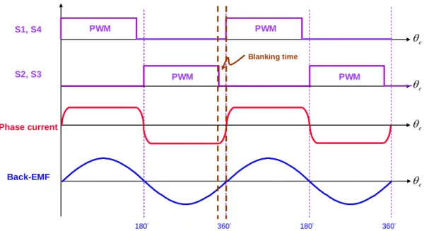 Fig. 3.16.    The operation waveform for open-loop voltage-mode control of soft-commutation  scheme