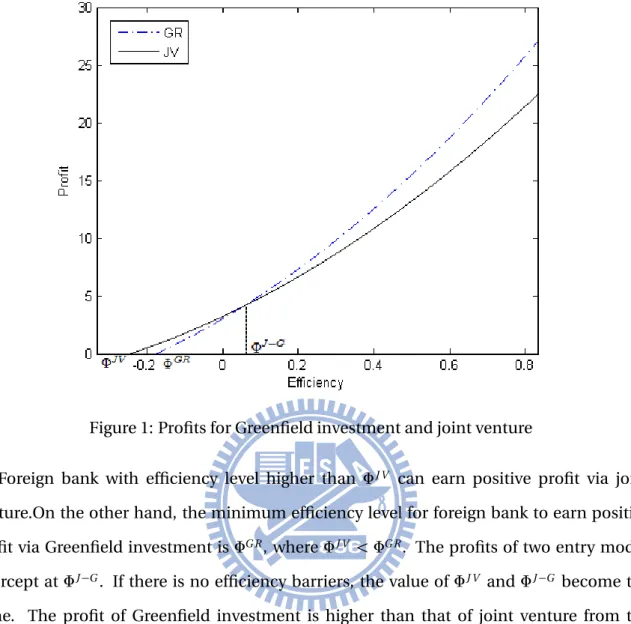 Figure 1: Profits for Greenfield investment and joint venture
