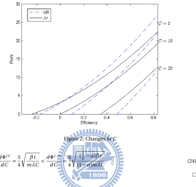 Figure 2: Changes in C d Φ J V d C = 54 r βtm λC < d Φ J −Gd C = 54 È ( β1 − α)β t (1 − α)mλC 
