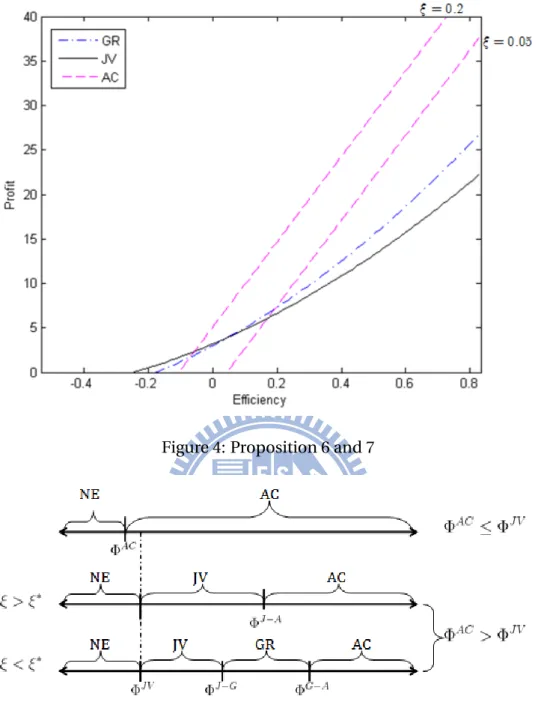 Figure 4: Proposition 6 and 7
