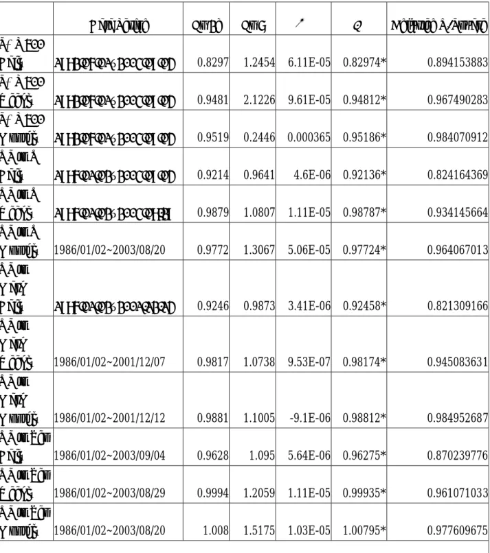 Table 1 Hedge Ratio Estimates in terms of Equations (2b) and (7) 