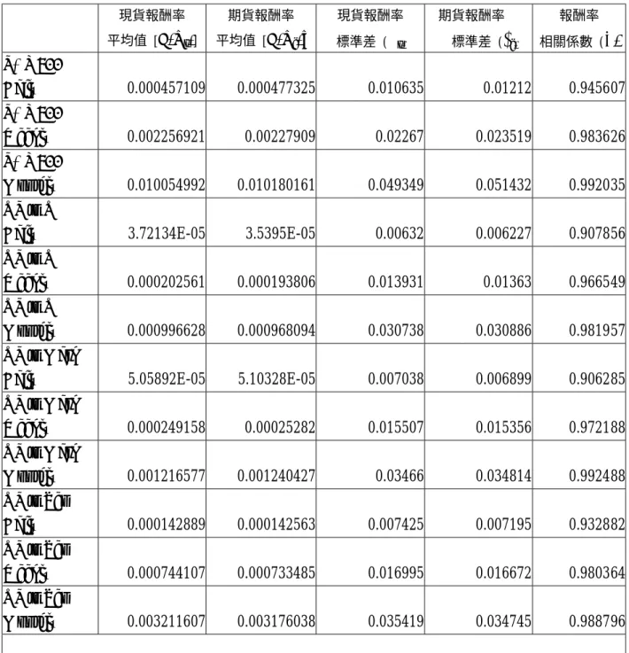 Table 2: Inputs for Estimating Hedge Ratio in terms of Equation (7)      現貨報酬率 平均值 [ E(R s ) ]  期貨報酬率 平均值 [E(Rf )] 現貨報酬率 標準差 ( σ s) 期貨報酬率 標準差 ( τ f) 報酬率  相關係數 ( ρ) S&amp;P 500  Daily  0.000457109 0.000477325  0.010635  0.01212  0.945607 S&amp;P 500  Weekly